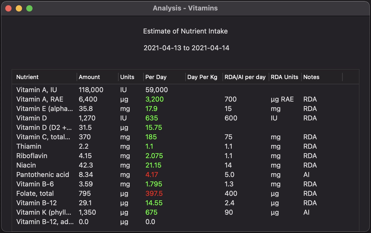 Analysis Vitamins Window